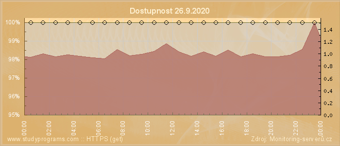 Graf dostupnosti