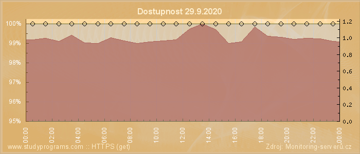 Graf dostupnosti