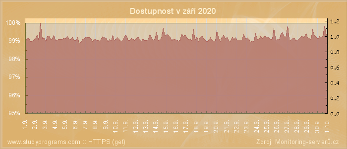 Graf dostupnosti