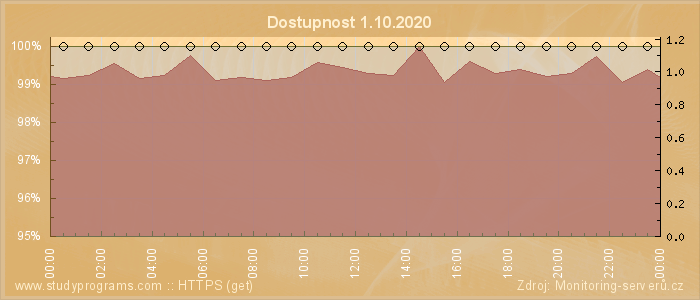 Graf dostupnosti