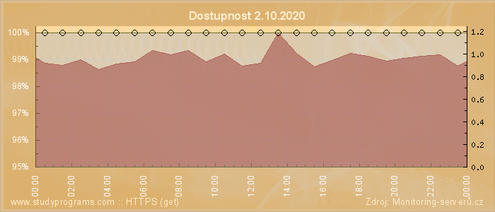 Graf dostupnosti