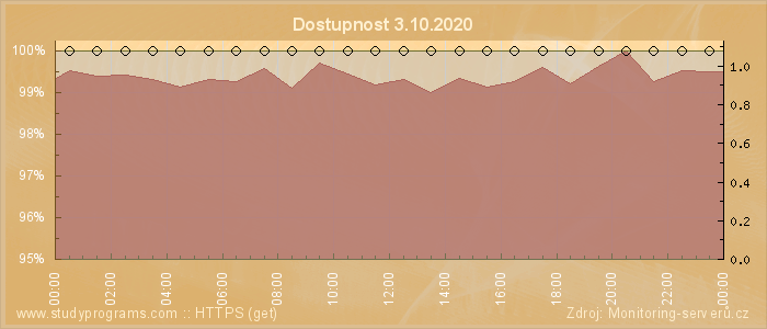 Graf dostupnosti