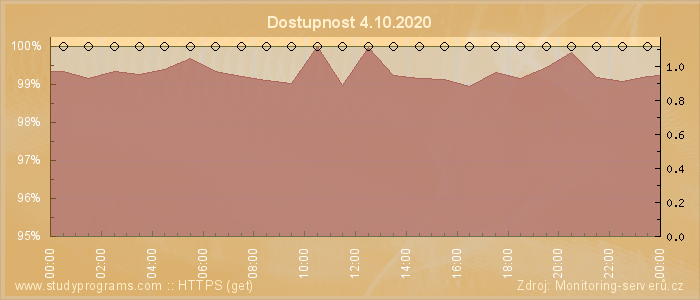 Graf dostupnosti