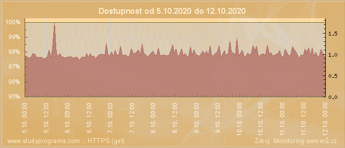 Graf dostupnosti