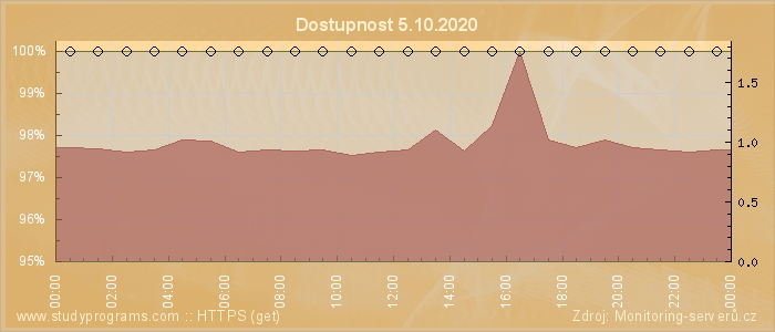 Graf dostupnosti