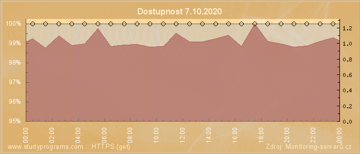 Graf dostupnosti