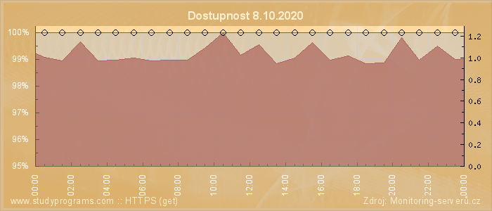 Graf dostupnosti