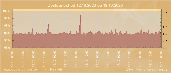 Graf dostupnosti