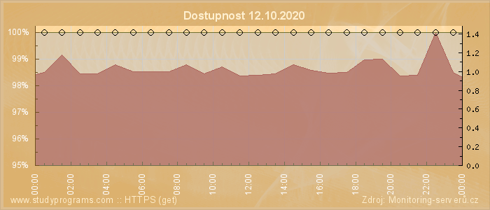 Graf dostupnosti