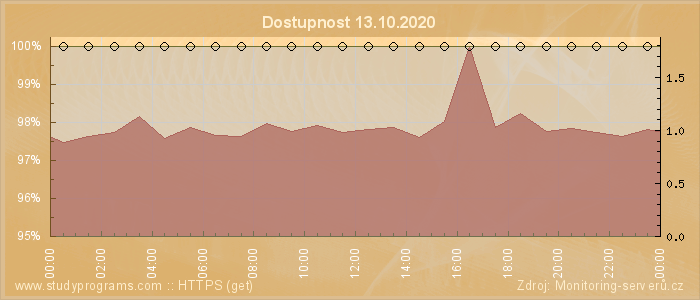 Graf dostupnosti