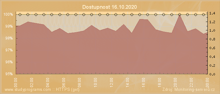 Graf dostupnosti