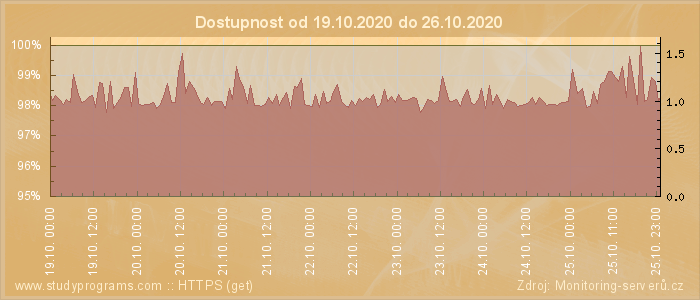 Graf dostupnosti