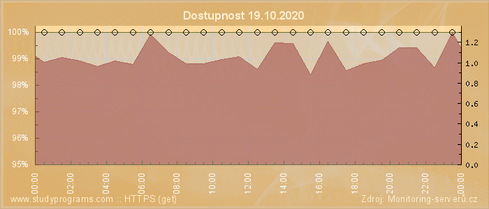 Graf dostupnosti