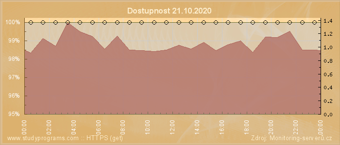 Graf dostupnosti