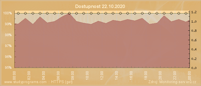 Graf dostupnosti