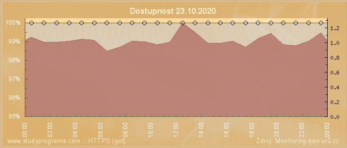 Graf dostupnosti