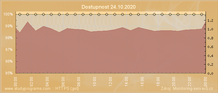 Graf dostupnosti