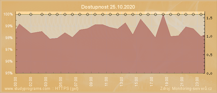 Graf dostupnosti