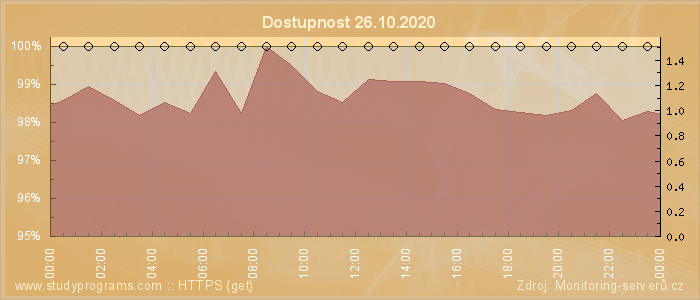 Graf dostupnosti