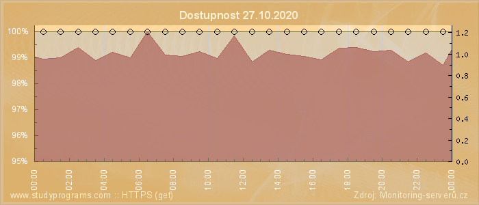 Graf dostupnosti