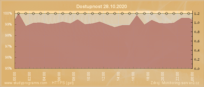 Graf dostupnosti