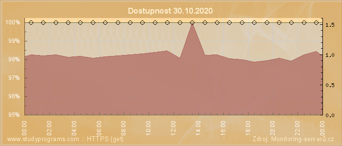 Graf dostupnosti