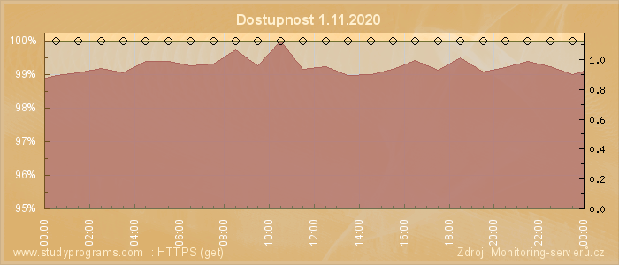 Graf dostupnosti