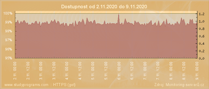 Graf dostupnosti