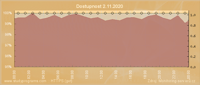 Graf dostupnosti