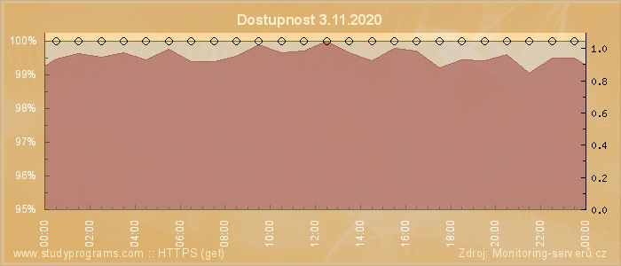 Graf dostupnosti