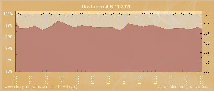 Graf dostupnosti