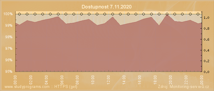 Graf dostupnosti