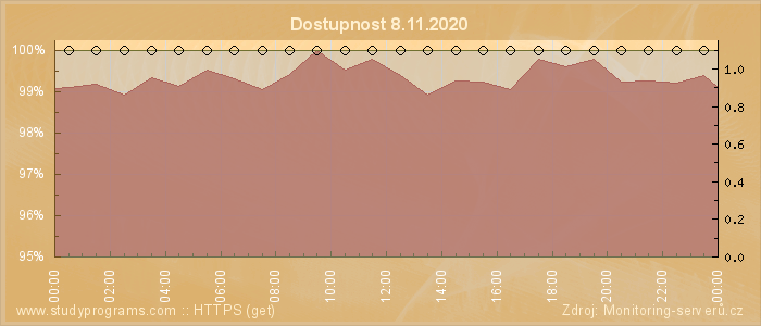 Graf dostupnosti