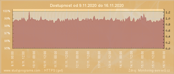 Graf dostupnosti