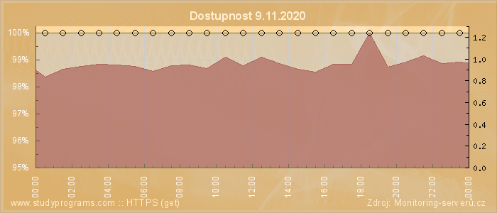 Graf dostupnosti