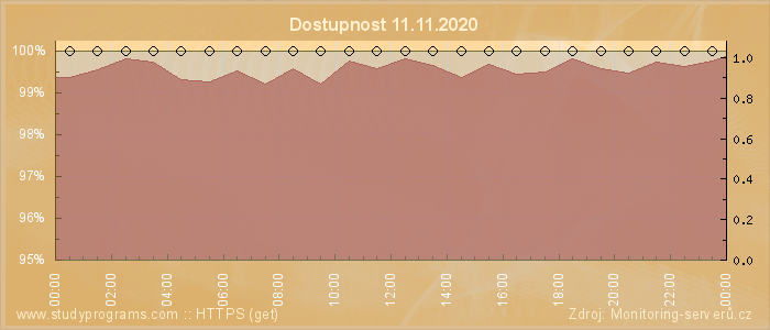 Graf dostupnosti