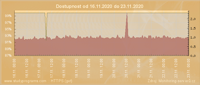 Graf dostupnosti