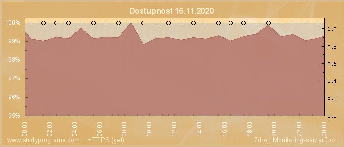 Graf dostupnosti