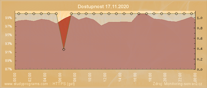 Graf dostupnosti