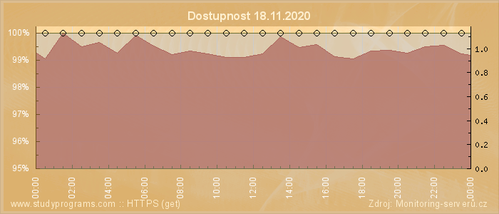 Graf dostupnosti