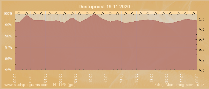 Graf dostupnosti