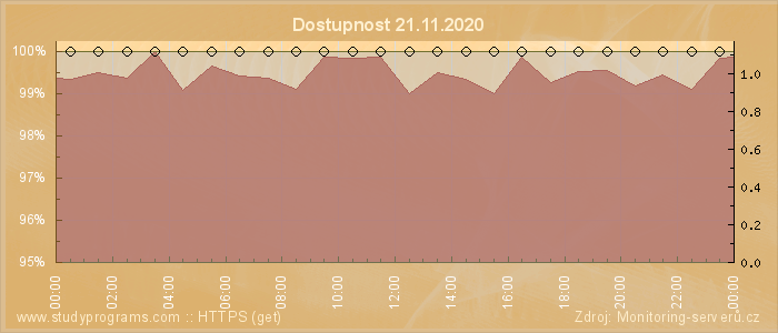 Graf dostupnosti