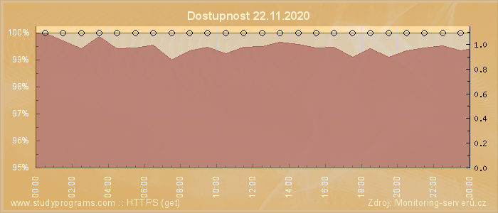 Graf dostupnosti