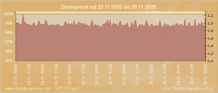 Graf dostupnosti