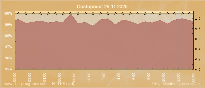 Graf dostupnosti