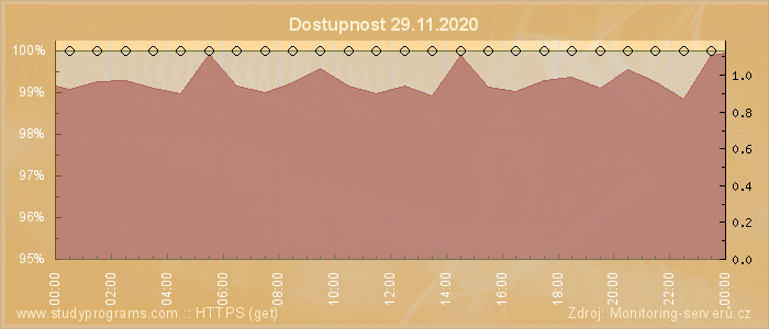 Graf dostupnosti