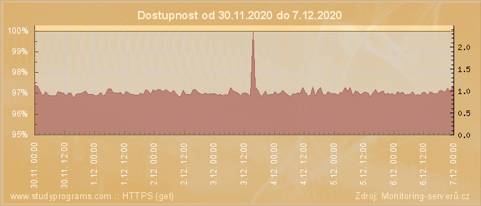 Graf dostupnosti