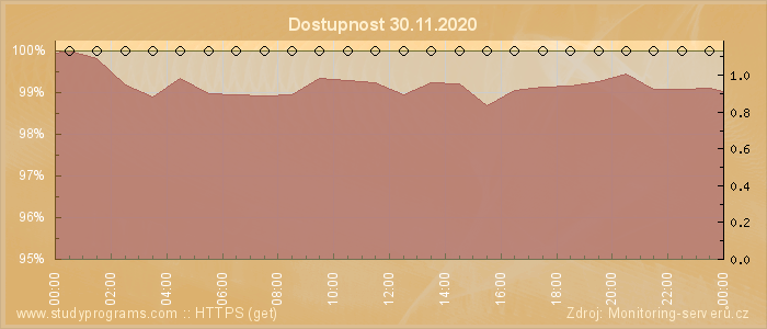 Graf dostupnosti