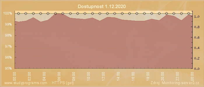 Graf dostupnosti