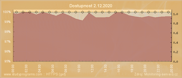 Graf dostupnosti